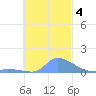 Pulap Atoll tide chart for Monday, November 4, 2024