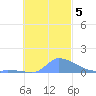 Pulap Atoll tide chart for Tuesday, November 5, 2024