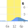 Pulap Atoll tide chart for Wednesday, November 6, 2024