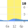 Pulap Atoll tide chart for Tuesday, December 10, 2024