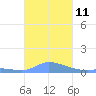 Pulap Atoll tide chart for Wednesday, December 11, 2024