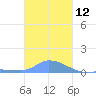 Pulap Atoll tide chart for Thursday, December 12, 2024