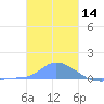 Pulap Atoll tide chart for Saturday, December 14, 2024