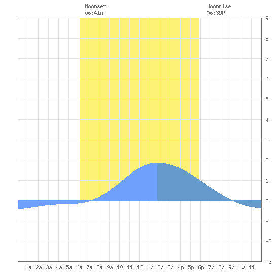 Pulap Atoll tide chart for Monday, December 16, 2024