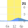 Pulap Atoll tide chart for Saturday, December 21, 2024