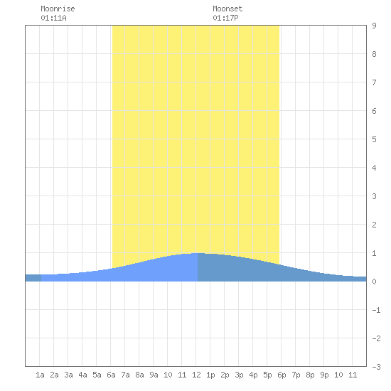 Pulap Atoll tide chart for Wednesday, December 25, 2024