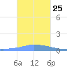 Pulap Atoll tide chart for Wednesday, December 25, 2024