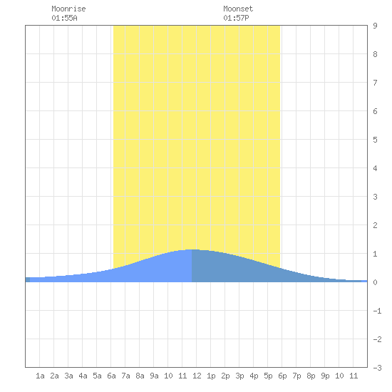 Pulap Atoll tide chart for Thursday, December 26, 2024