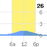 Pulap Atoll tide chart for Thursday, December 26, 2024