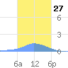 Pulap Atoll tide chart for Friday, December 27, 2024