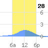 Pulap Atoll tide chart for Saturday, December 28, 2024