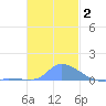 Pulap Atoll tide chart for Monday, December 2, 2024