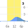Pulap Atoll tide chart for Tuesday, December 3, 2024