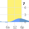 Pulap Atoll tide chart for Saturday, December 7, 2024