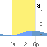 Pulap Atoll tide chart for Sunday, December 8, 2024