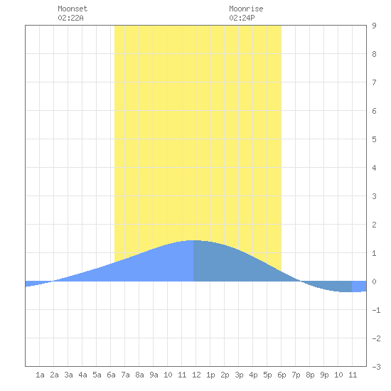 Pulap Atoll tide chart for Friday, January 10, 2025