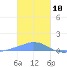 Pulap Atoll tide chart for Friday, January 10, 2025