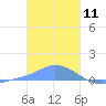 Pulap Atoll tide chart for Saturday, January 11, 2025