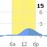 Pulap Atoll tide chart for Wednesday, January 15, 2025