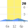 Pulap Atoll tide chart for Monday, January 20, 2025