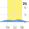 Pulap Atoll tide chart for Tuesday, January 21, 2025