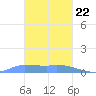 Pulap Atoll tide chart for Wednesday, January 22, 2025
