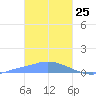 Pulap Atoll tide chart for Saturday, January 25, 2025