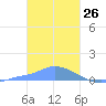 Pulap Atoll tide chart for Sunday, January 26, 2025