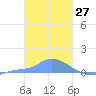 Pulap Atoll tide chart for Monday, January 27, 2025