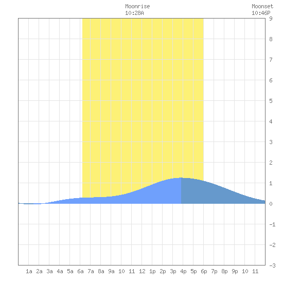 Pulap Atoll tide chart for Sunday, January 5, 2025