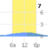 Pulap Atoll tide chart for Tuesday, January 7, 2025