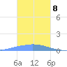 Pulap Atoll tide chart for Wednesday, January 8, 2025