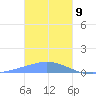 Pulap Atoll tide chart for Thursday, January 9, 2025