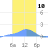 Pulap Atoll tide chart for Monday, February 10, 2025