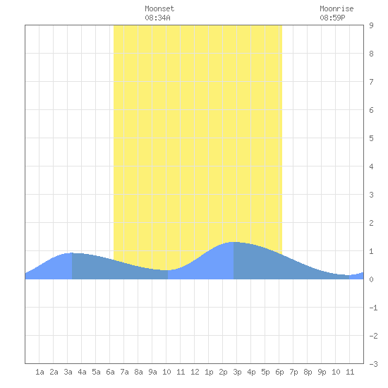 Pulap Atoll tide chart for Sunday, February 16, 2025