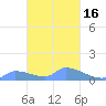 Pulap Atoll tide chart for Sunday, February 16, 2025