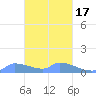 Pulap Atoll tide chart for Monday, February 17, 2025