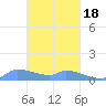 Pulap Atoll tide chart for Tuesday, February 18, 2025