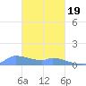 Pulap Atoll tide chart for Wednesday, February 19, 2025