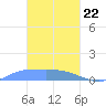 Pulap Atoll tide chart for Saturday, February 22, 2025