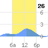Pulap Atoll tide chart for Wednesday, February 26, 2025