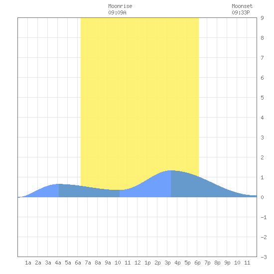 Pulap Atoll tide chart for Sunday, February 2, 2025
