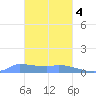 Pulap Atoll tide chart for Tuesday, February 4, 2025