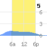 Pulap Atoll tide chart for Wednesday, February 5, 2025