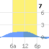 Pulap Atoll tide chart for Friday, February 7, 2025