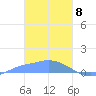 Pulap Atoll tide chart for Saturday, February 8, 2025