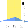 Pulap Atoll tide chart for Sunday, February 9, 2025