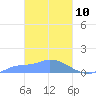 Pulap Atoll tide chart for Monday, March 10, 2025