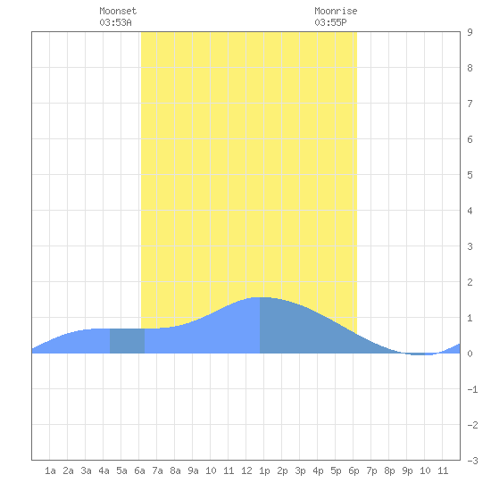 Pulap Atoll tide chart for Tuesday, March 11, 2025
