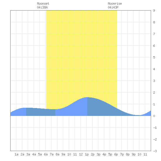 Pulap Atoll tide chart for Wednesday, March 12, 2025